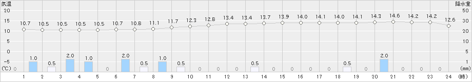 西都(>2018年12月21日)のアメダスグラフ