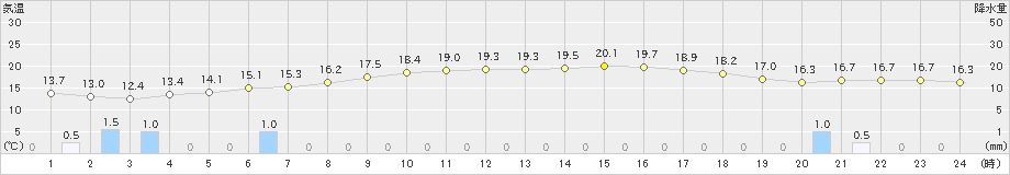 加世田(>2018年12月21日)のアメダスグラフ