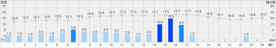 内之浦(>2018年12月21日)のアメダスグラフ