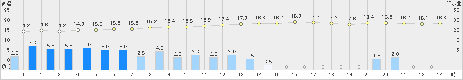 中種子(>2018年12月21日)のアメダスグラフ