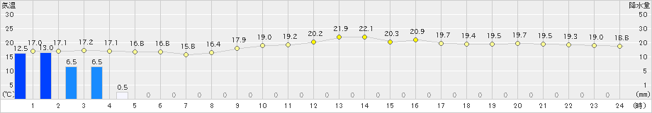 中之島(>2018年12月21日)のアメダスグラフ