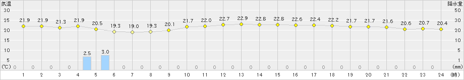 笠利(>2018年12月21日)のアメダスグラフ