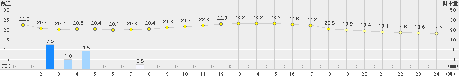 伊是名(>2018年12月21日)のアメダスグラフ