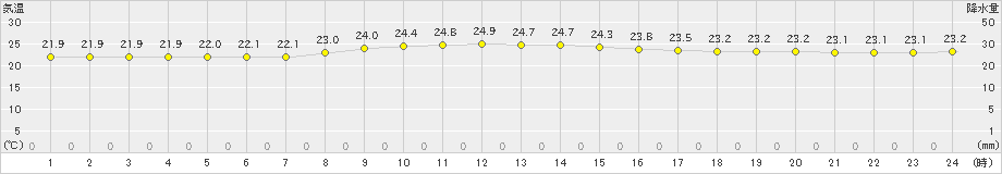 旧東(>2018年12月21日)のアメダスグラフ