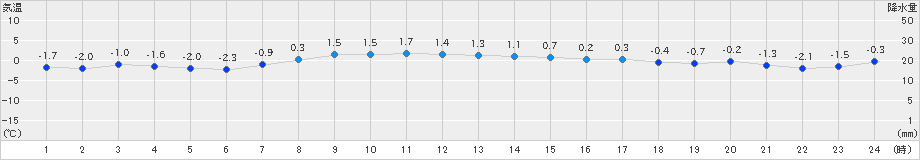 紋別小向(>2018年12月22日)のアメダスグラフ