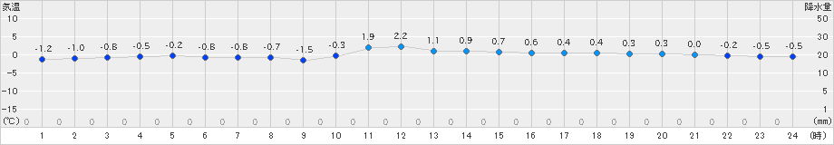 網走(>2018年12月22日)のアメダスグラフ