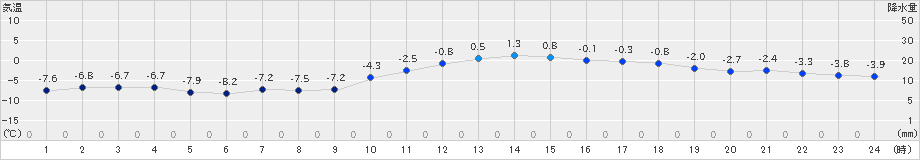 北見(>2018年12月22日)のアメダスグラフ