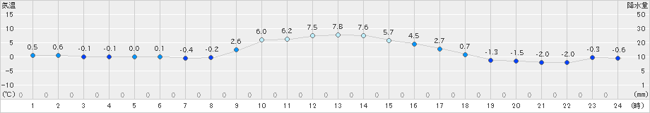 白老(>2018年12月22日)のアメダスグラフ