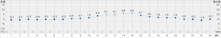 日高門別(>2018年12月22日)のアメダスグラフ