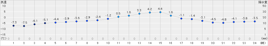 中杵臼(>2018年12月22日)のアメダスグラフ