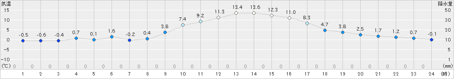 蔵王(>2018年12月22日)のアメダスグラフ