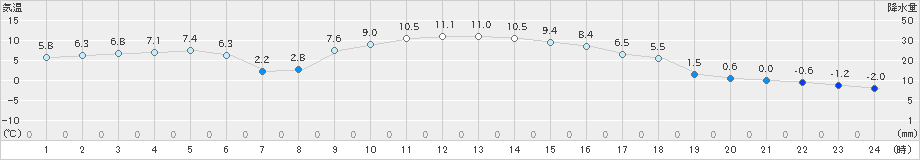 飯舘(>2018年12月22日)のアメダスグラフ