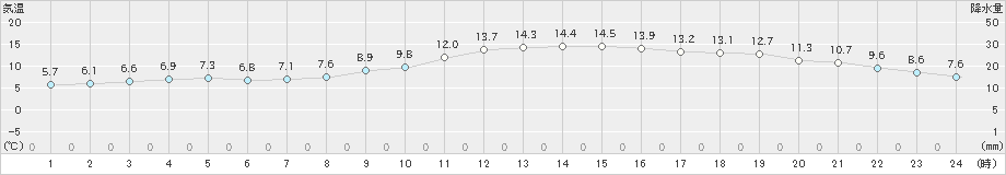 水戸(>2018年12月22日)のアメダスグラフ