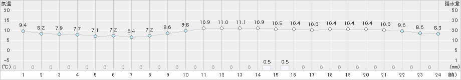 船橋(>2018年12月22日)のアメダスグラフ