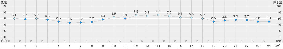 東御(>2018年12月22日)のアメダスグラフ