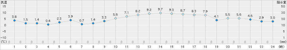 立科(>2018年12月22日)のアメダスグラフ