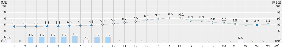 南木曽(>2018年12月22日)のアメダスグラフ