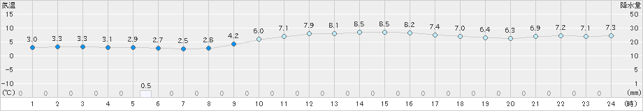 切石(>2018年12月22日)のアメダスグラフ