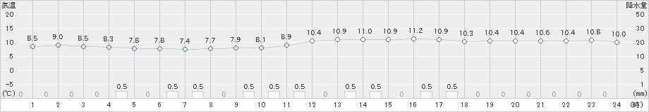 富士(>2018年12月22日)のアメダスグラフ