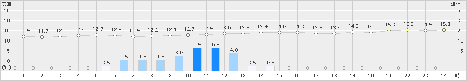 御前崎(>2018年12月22日)のアメダスグラフ