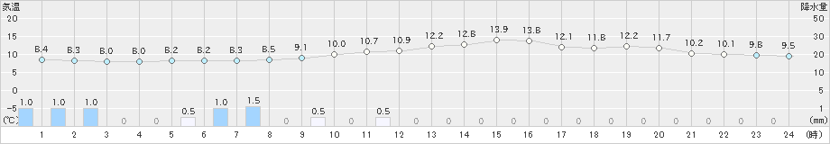 大府(>2018年12月22日)のアメダスグラフ