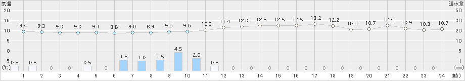 蒲郡(>2018年12月22日)のアメダスグラフ