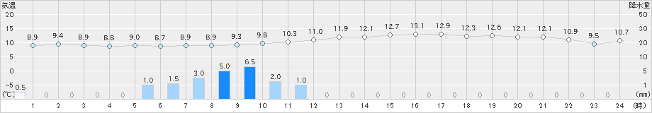 南知多(>2018年12月22日)のアメダスグラフ