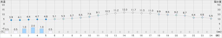 萩原(>2018年12月22日)のアメダスグラフ