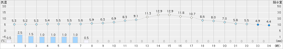 八幡(>2018年12月22日)のアメダスグラフ