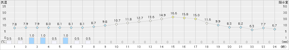 揖斐川(>2018年12月22日)のアメダスグラフ