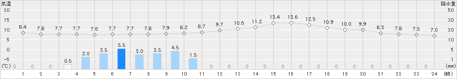 粥見(>2018年12月22日)のアメダスグラフ