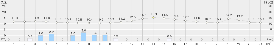 紀伊長島(>2018年12月22日)のアメダスグラフ