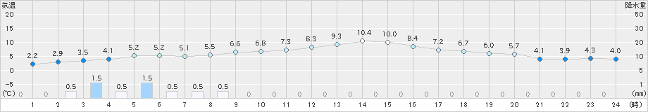 安塚(>2018年12月22日)のアメダスグラフ