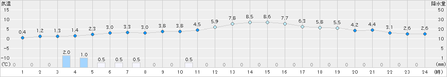 十日町(>2018年12月22日)のアメダスグラフ