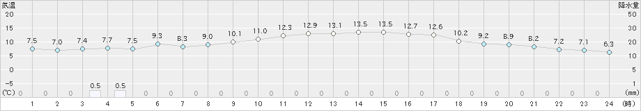 秋ヶ島(>2018年12月22日)のアメダスグラフ