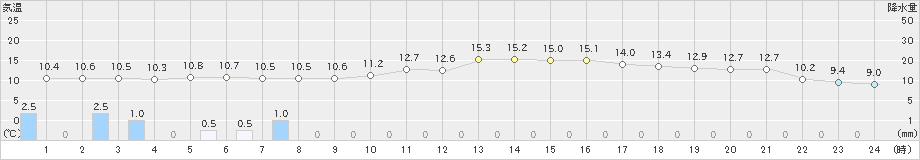 敦賀(>2018年12月22日)のアメダスグラフ