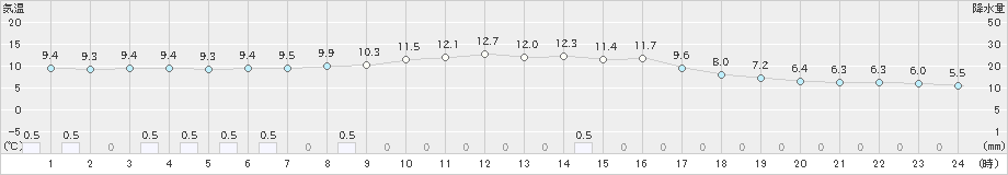 能勢(>2018年12月22日)のアメダスグラフ