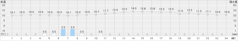 大阪(>2018年12月22日)のアメダスグラフ