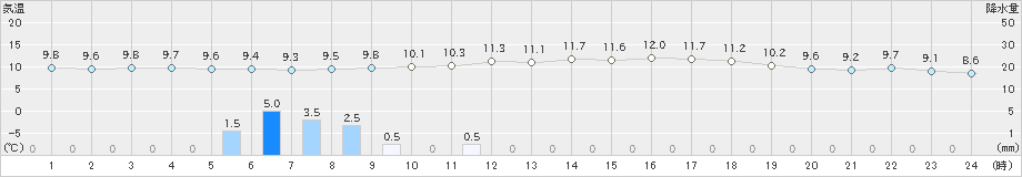 奈良(>2018年12月22日)のアメダスグラフ