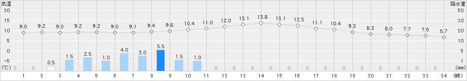 上北山(>2018年12月22日)のアメダスグラフ