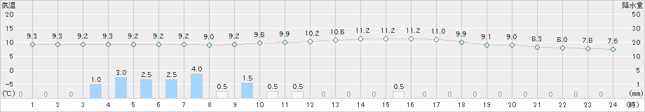 かつらぎ(>2018年12月22日)のアメダスグラフ