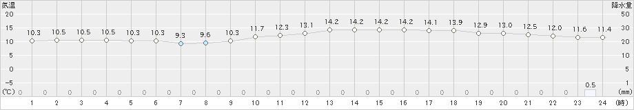 米子(>2018年12月22日)のアメダスグラフ