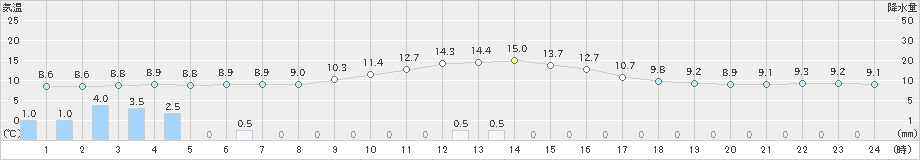 木頭(>2018年12月22日)のアメダスグラフ