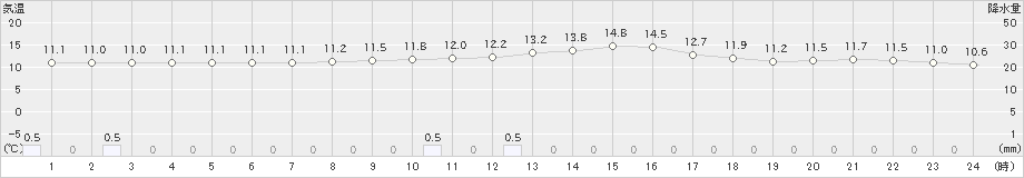 西条(>2018年12月22日)のアメダスグラフ