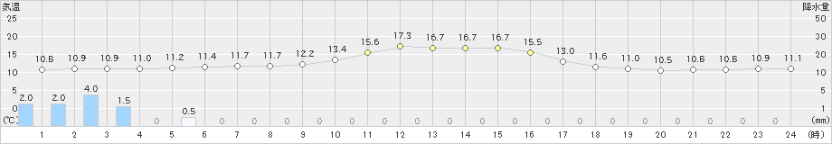 大栃(>2018年12月22日)のアメダスグラフ