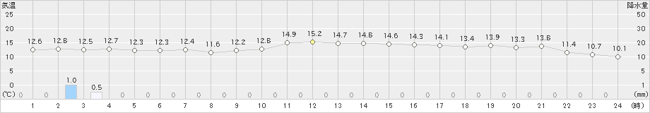 油谷(>2018年12月22日)のアメダスグラフ