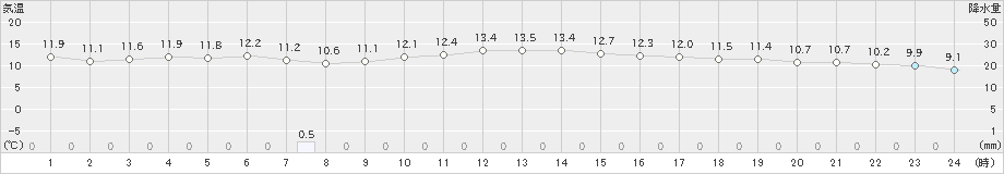 秋吉台(>2018年12月22日)のアメダスグラフ