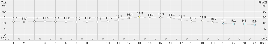 玖珠(>2018年12月22日)のアメダスグラフ