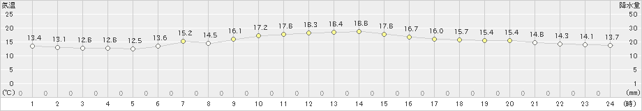 佐世保(>2018年12月22日)のアメダスグラフ