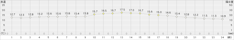 伊万里(>2018年12月22日)のアメダスグラフ